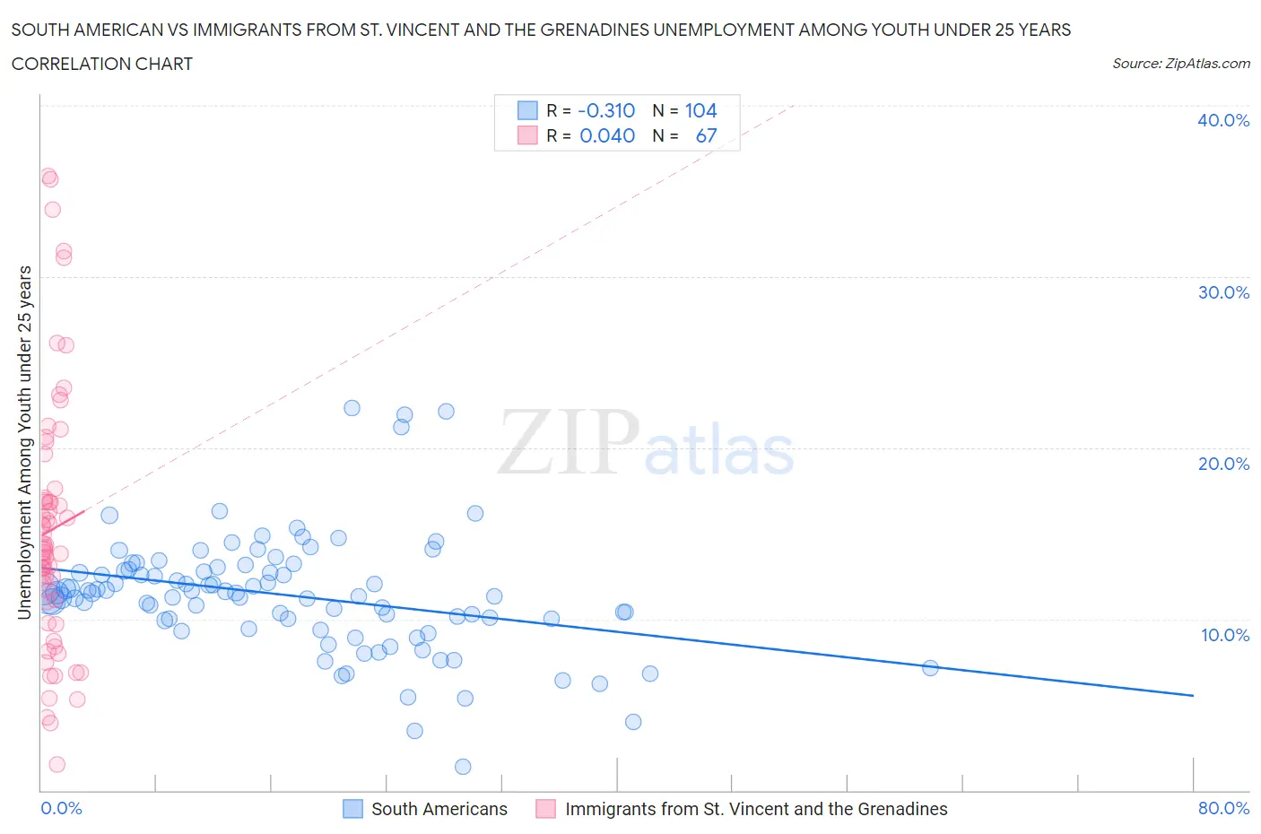 South American vs Immigrants from St. Vincent and the Grenadines Unemployment Among Youth under 25 years