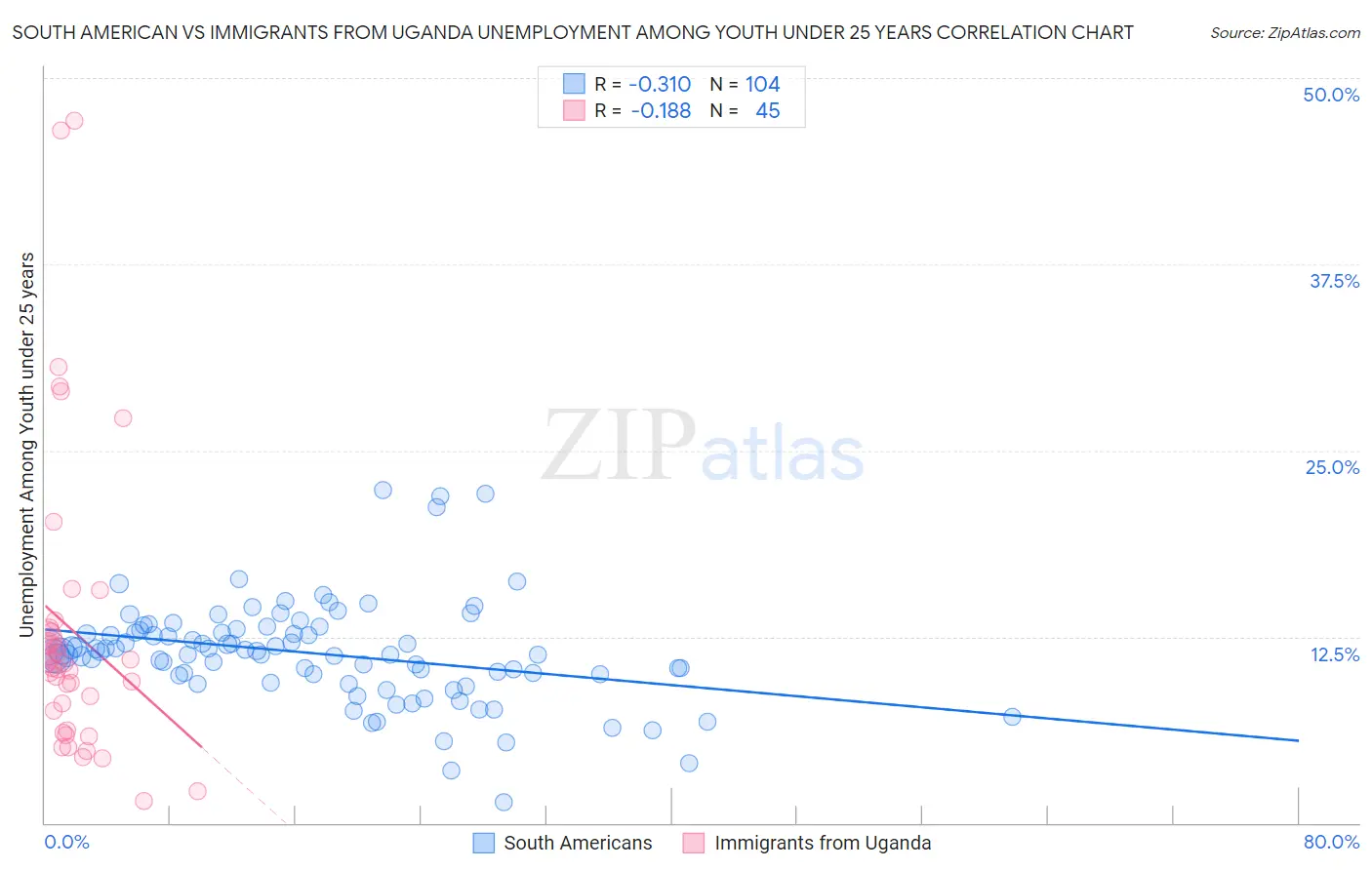 South American vs Immigrants from Uganda Unemployment Among Youth under 25 years