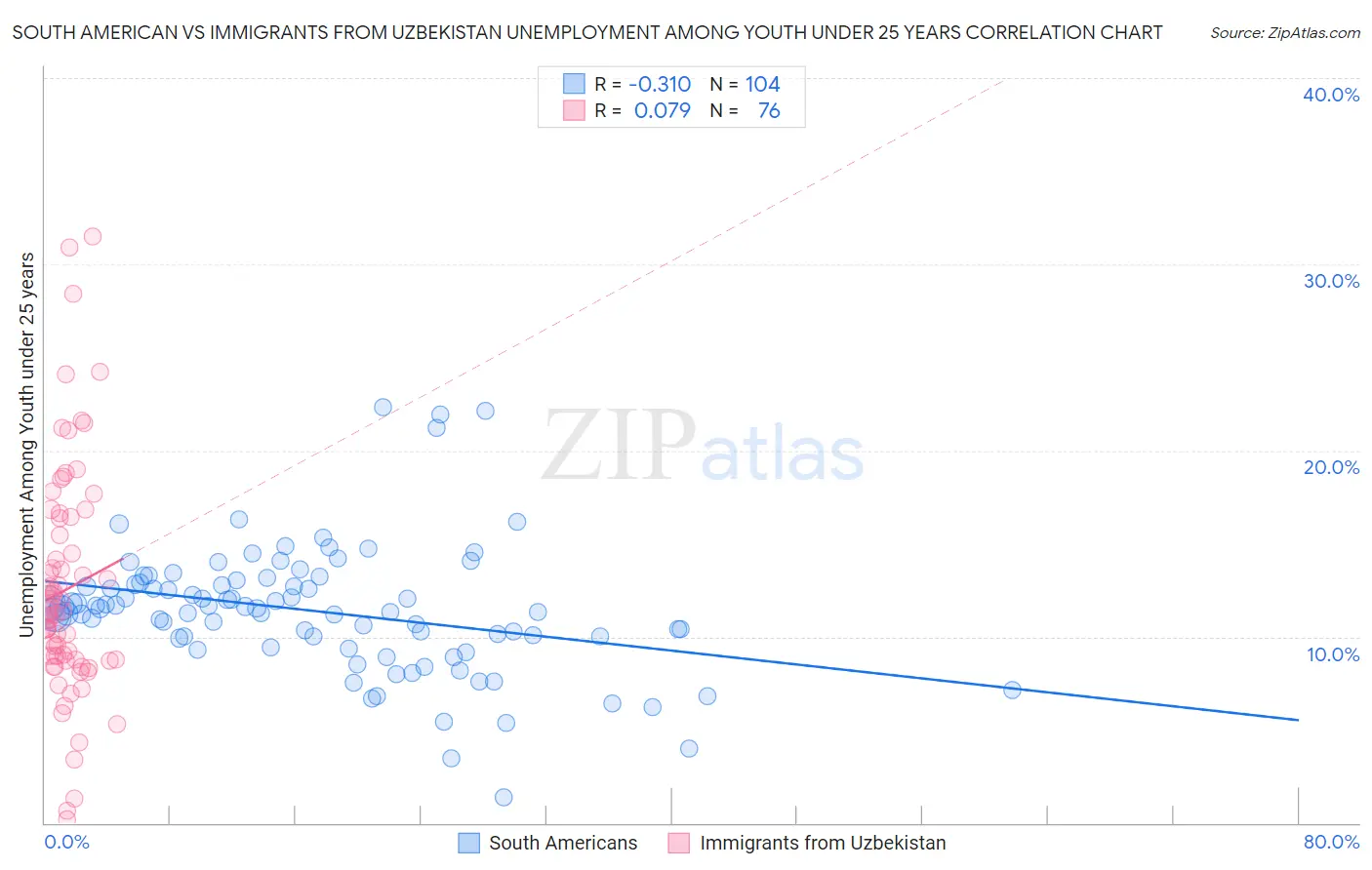 South American vs Immigrants from Uzbekistan Unemployment Among Youth under 25 years