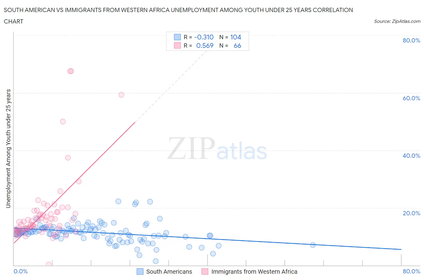 South American vs Immigrants from Western Africa Unemployment Among Youth under 25 years