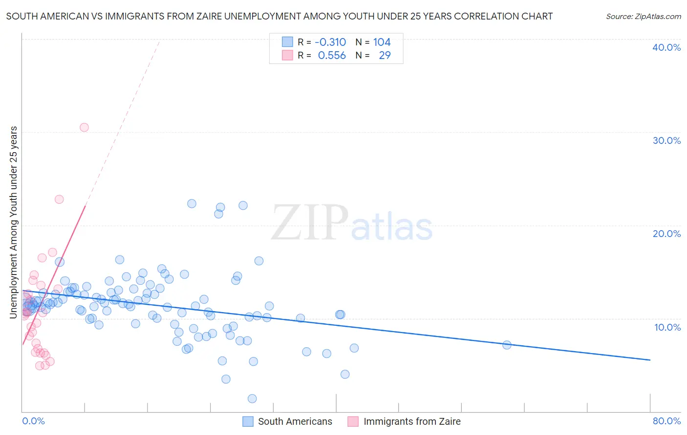 South American vs Immigrants from Zaire Unemployment Among Youth under 25 years