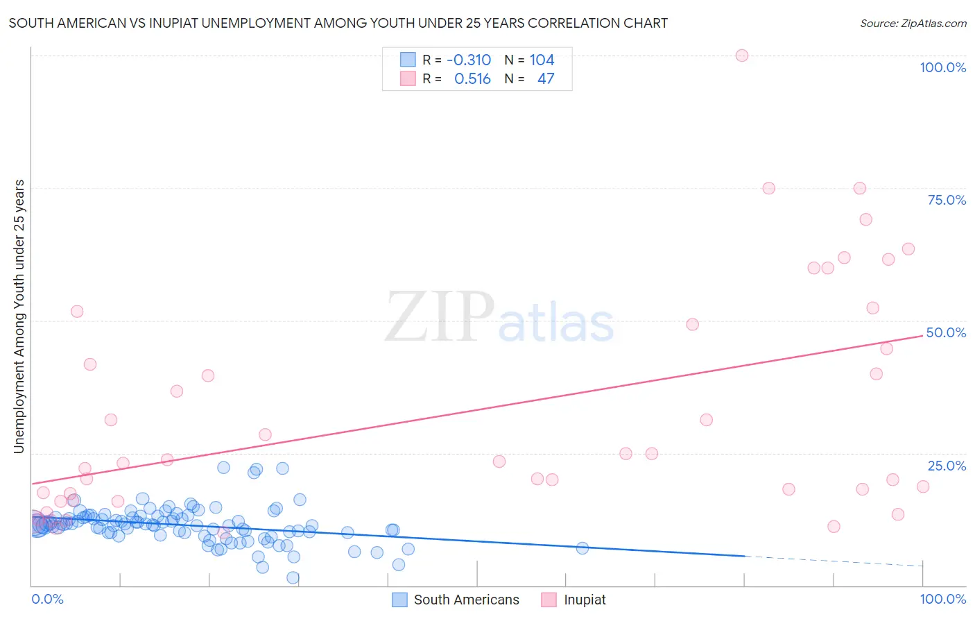 South American vs Inupiat Unemployment Among Youth under 25 years