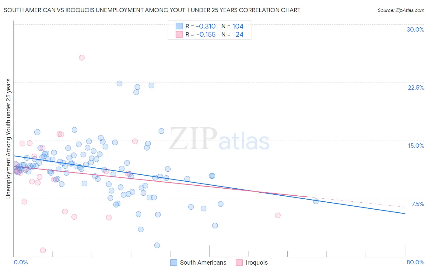 South American vs Iroquois Unemployment Among Youth under 25 years