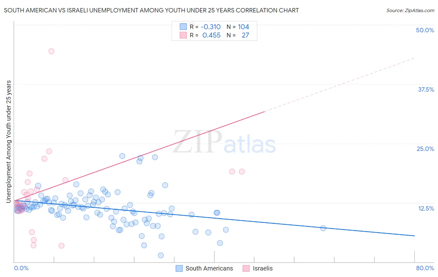 South American vs Israeli Unemployment Among Youth under 25 years