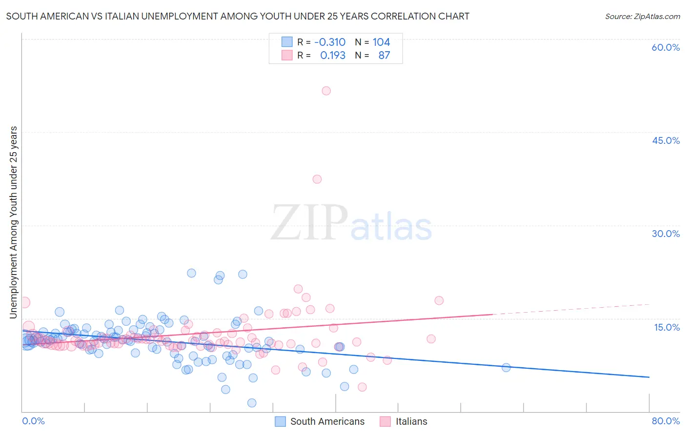 South American vs Italian Unemployment Among Youth under 25 years
