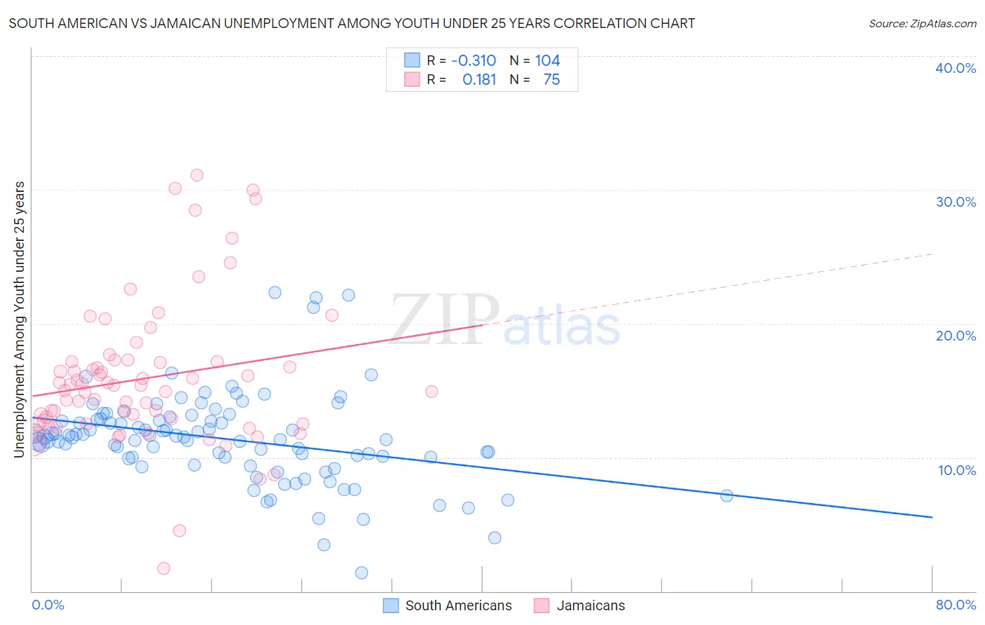 South American vs Jamaican Unemployment Among Youth under 25 years