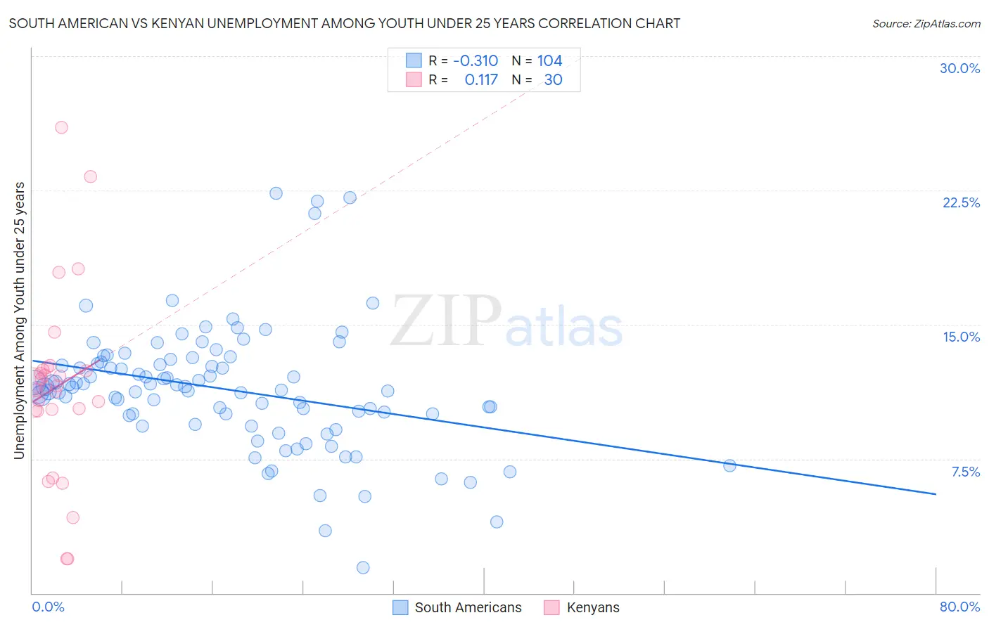 South American vs Kenyan Unemployment Among Youth under 25 years