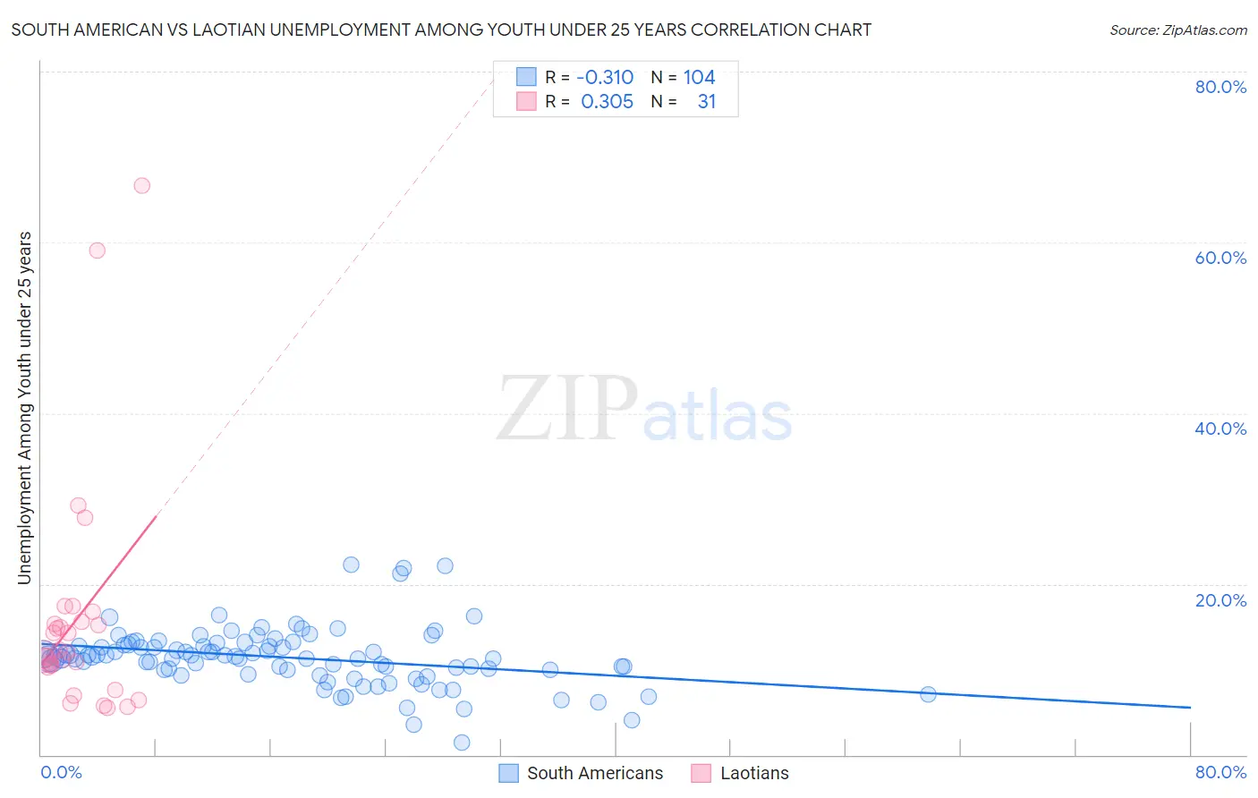 South American vs Laotian Unemployment Among Youth under 25 years