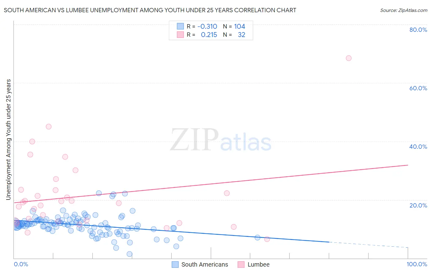 South American vs Lumbee Unemployment Among Youth under 25 years