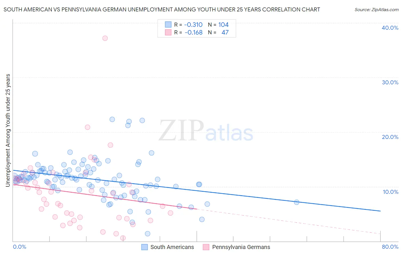 South American vs Pennsylvania German Unemployment Among Youth under 25 years