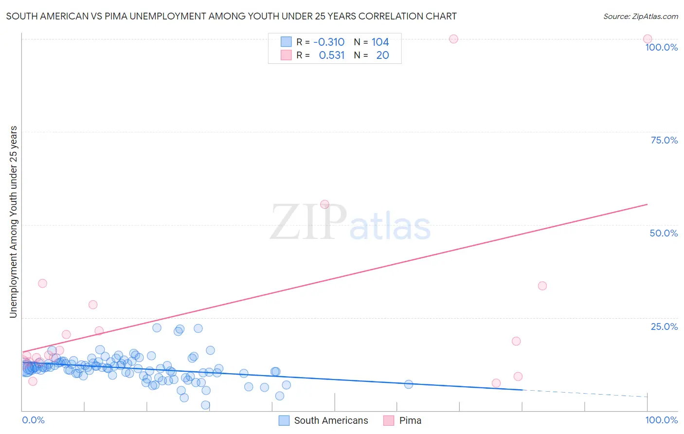 South American vs Pima Unemployment Among Youth under 25 years
