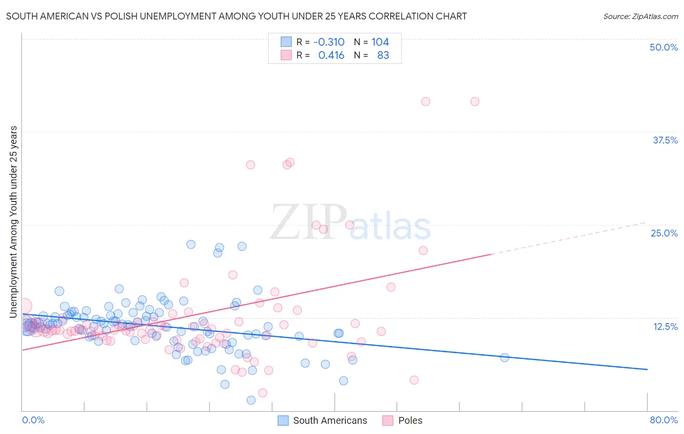 South American vs Polish Unemployment Among Youth under 25 years