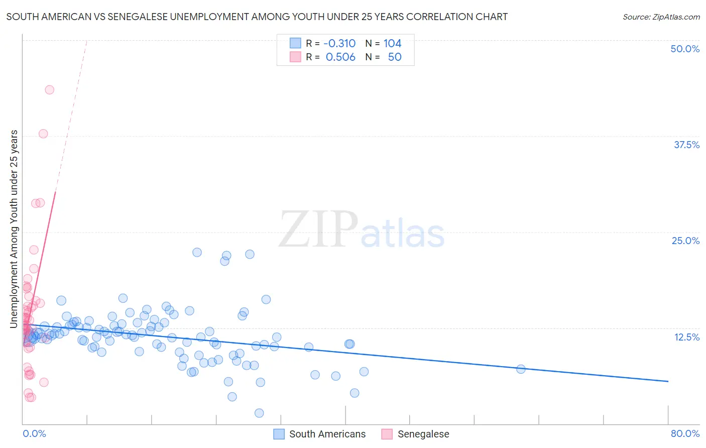 South American vs Senegalese Unemployment Among Youth under 25 years