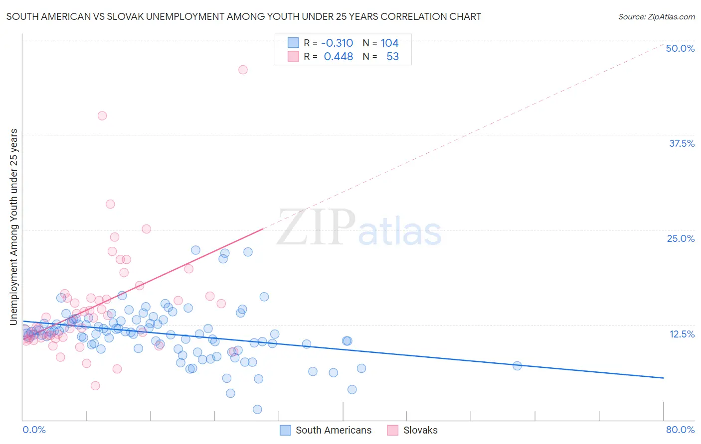 South American vs Slovak Unemployment Among Youth under 25 years