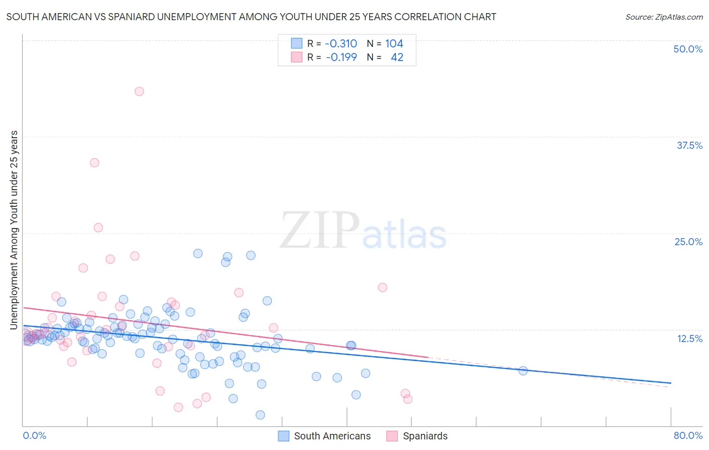 South American vs Spaniard Unemployment Among Youth under 25 years