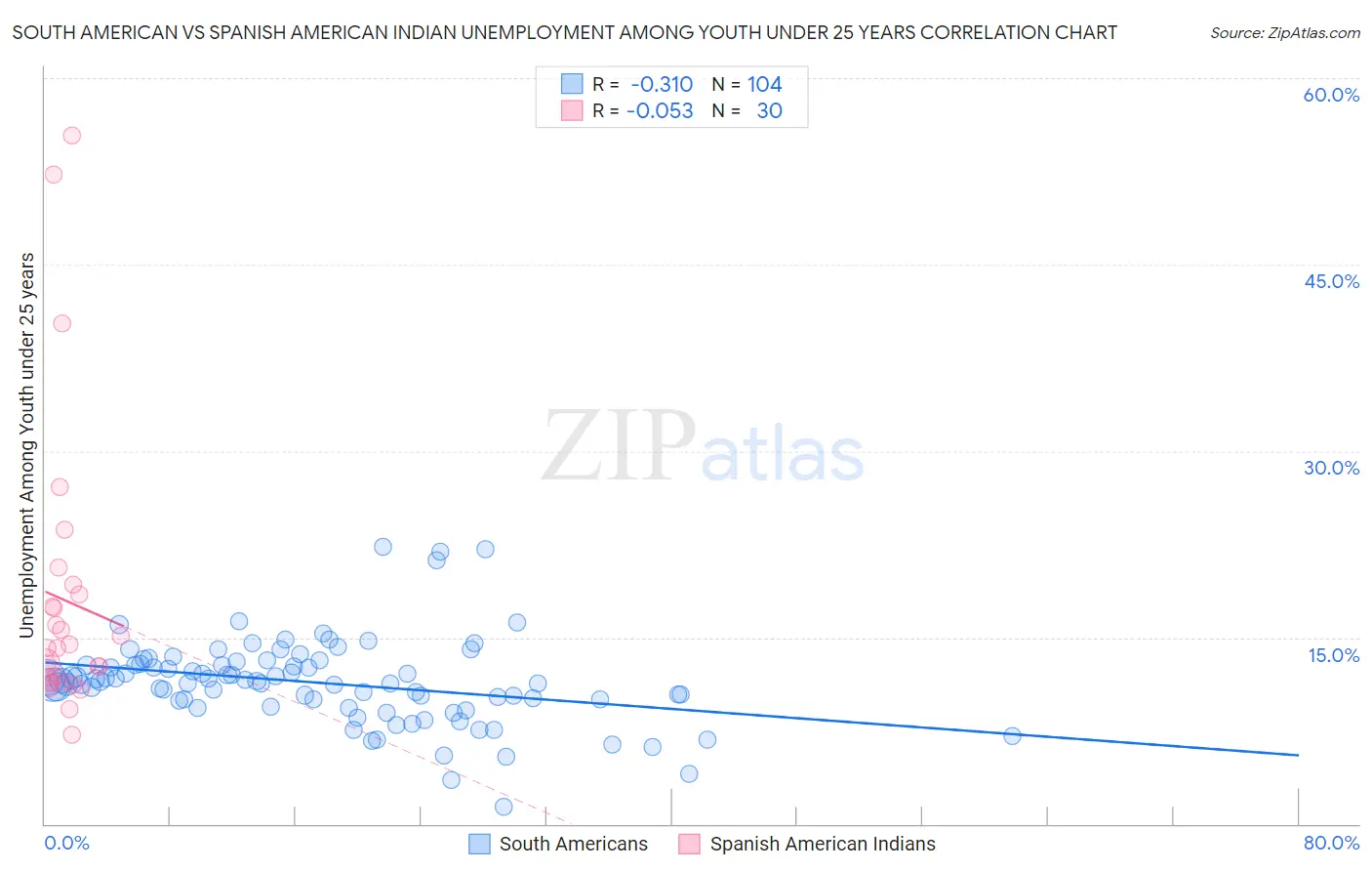 South American vs Spanish American Indian Unemployment Among Youth under 25 years