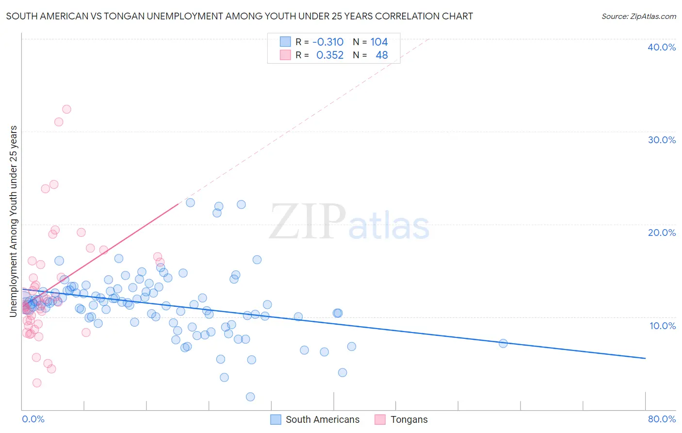 South American vs Tongan Unemployment Among Youth under 25 years
