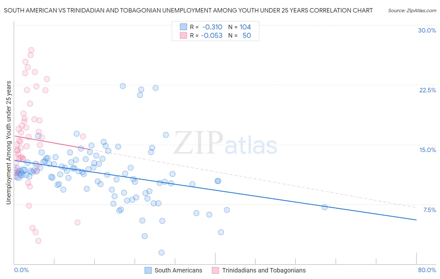 South American vs Trinidadian and Tobagonian Unemployment Among Youth under 25 years