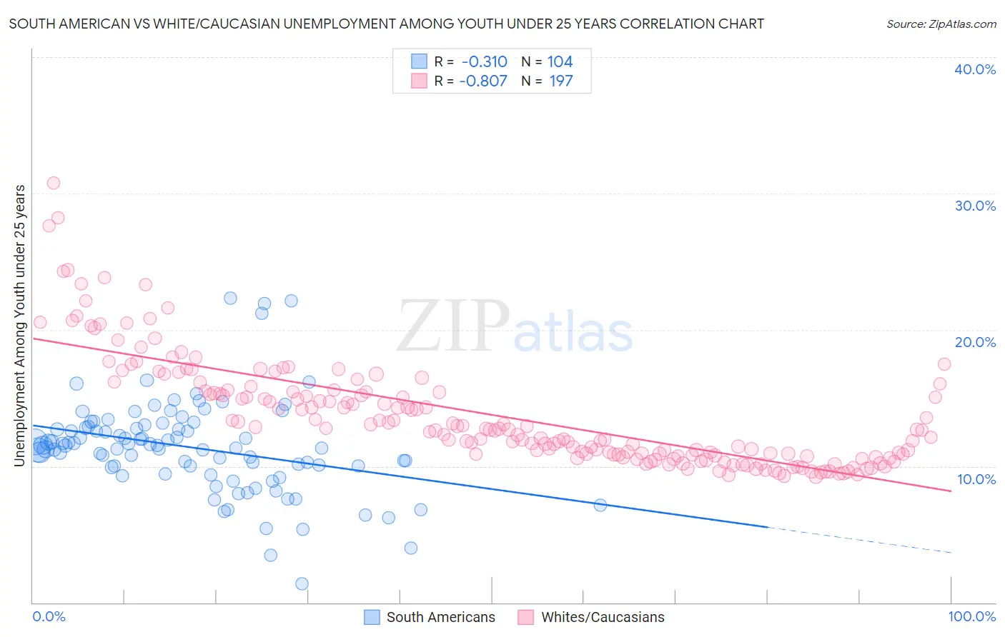 South American vs White/Caucasian Unemployment Among Youth under 25 years