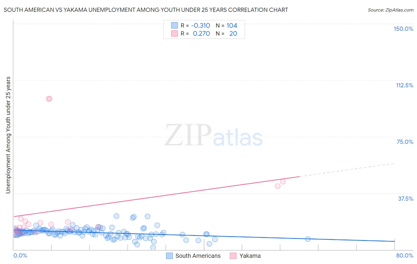 South American vs Yakama Unemployment Among Youth under 25 years