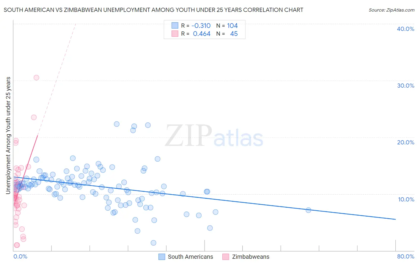 South American vs Zimbabwean Unemployment Among Youth under 25 years