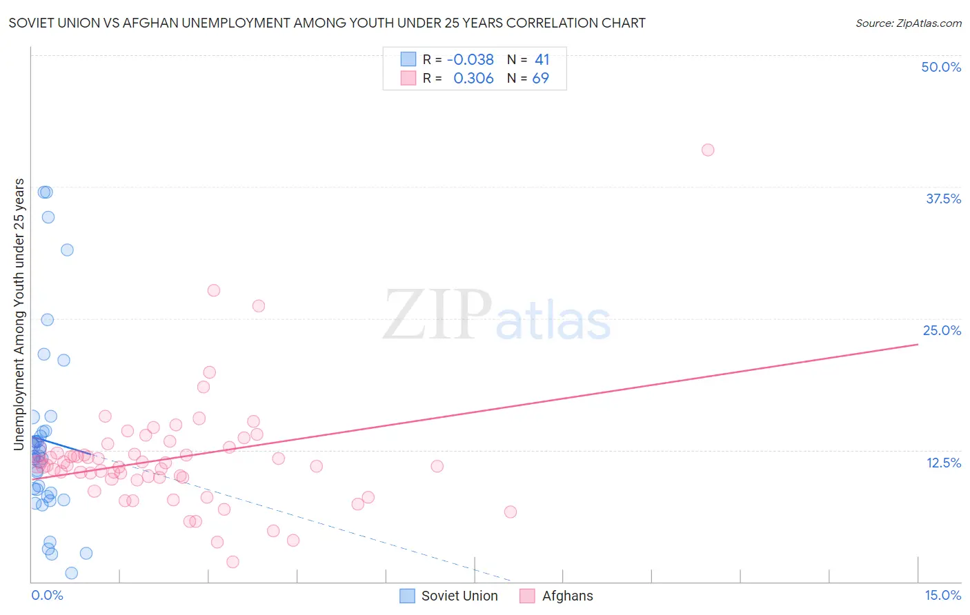 Soviet Union vs Afghan Unemployment Among Youth under 25 years