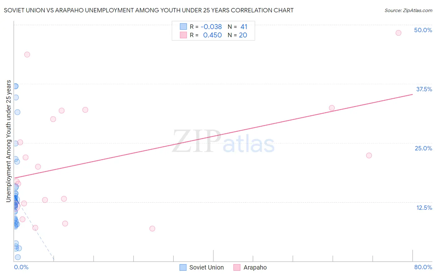Soviet Union vs Arapaho Unemployment Among Youth under 25 years