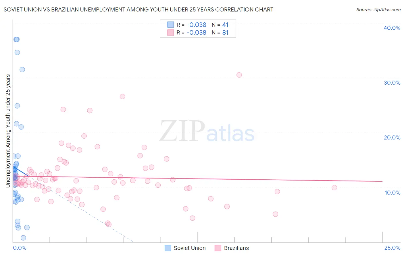 Soviet Union vs Brazilian Unemployment Among Youth under 25 years