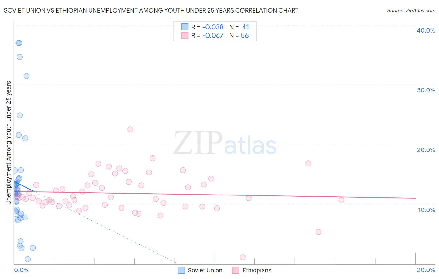 Soviet Union vs Ethiopian Unemployment Among Youth under 25 years
