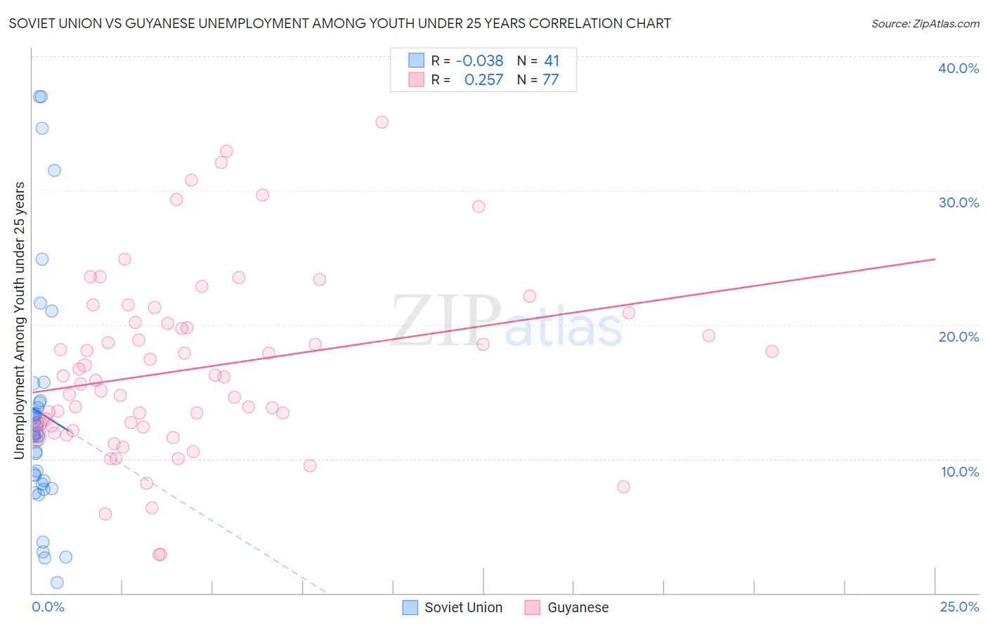 Soviet Union vs Guyanese Unemployment Among Youth under 25 years