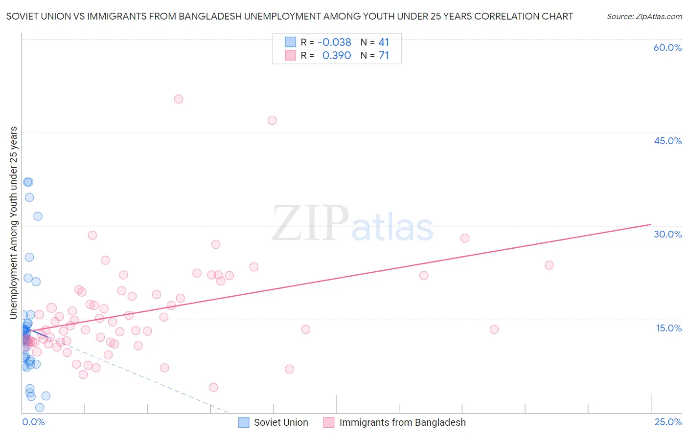 Soviet Union vs Immigrants from Bangladesh Unemployment Among Youth under 25 years