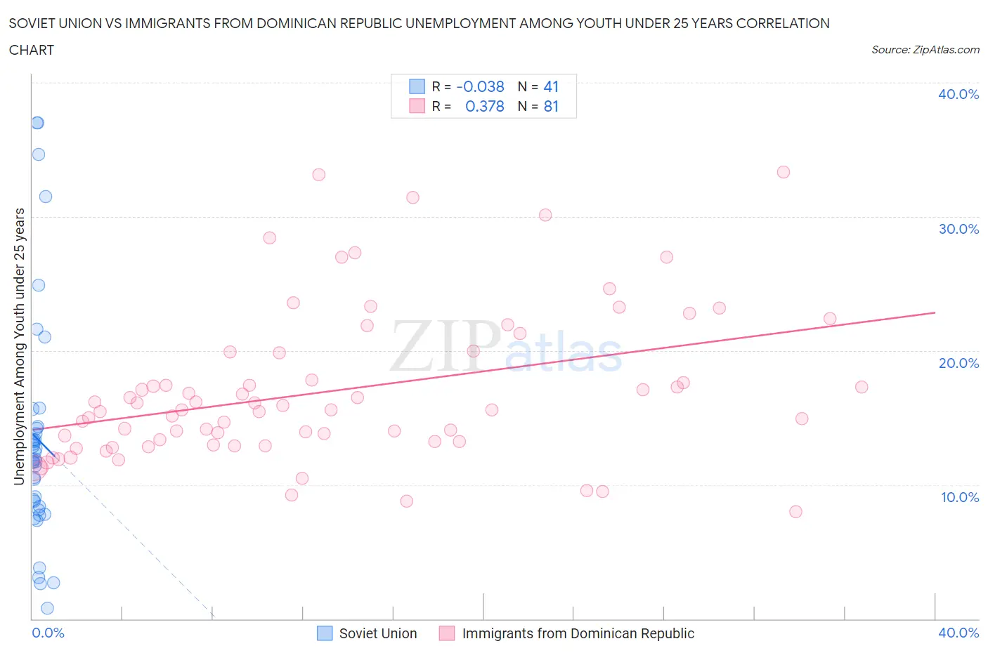 Soviet Union vs Immigrants from Dominican Republic Unemployment Among Youth under 25 years