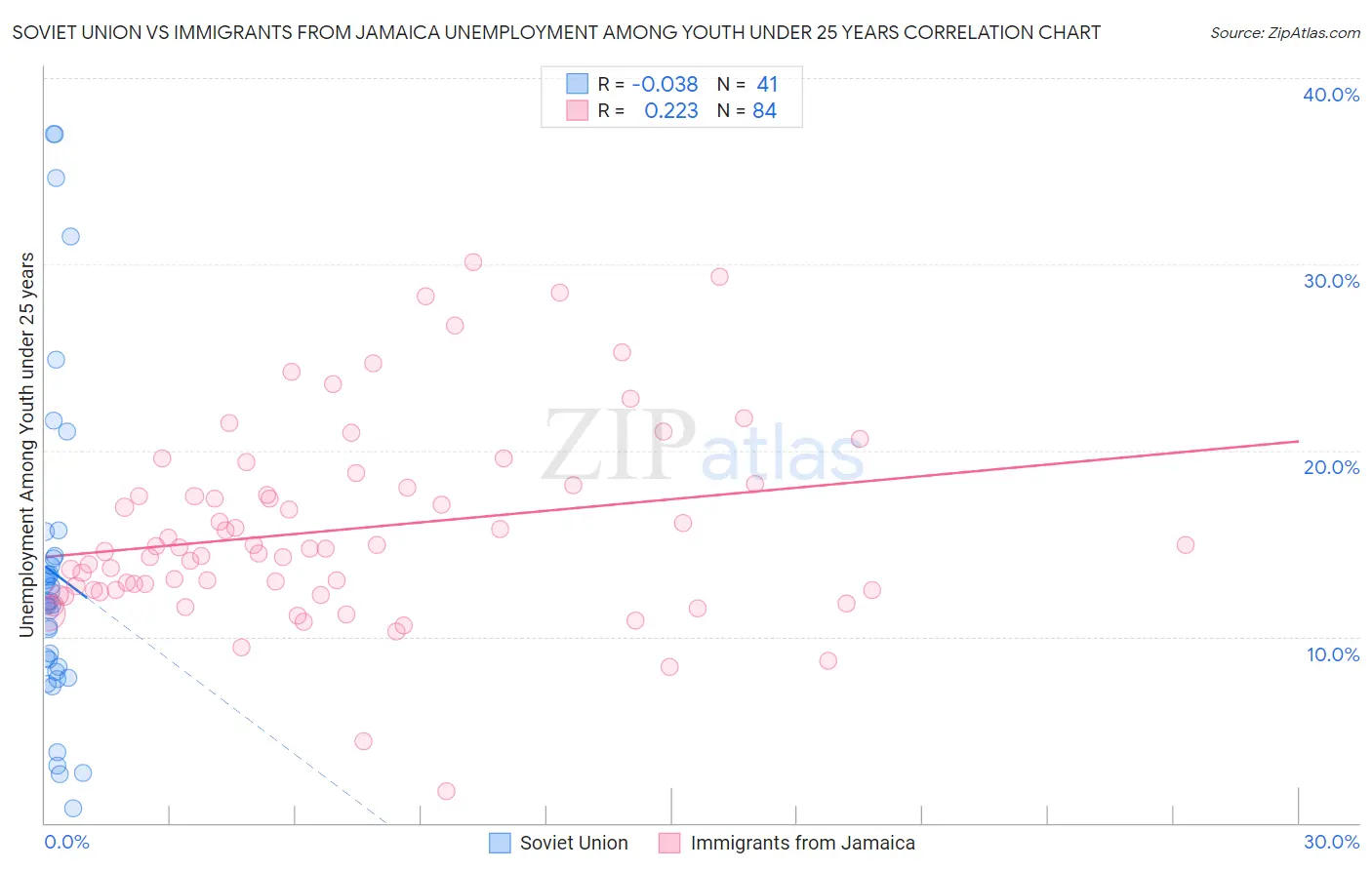 Soviet Union vs Immigrants from Jamaica Unemployment Among Youth under 25 years