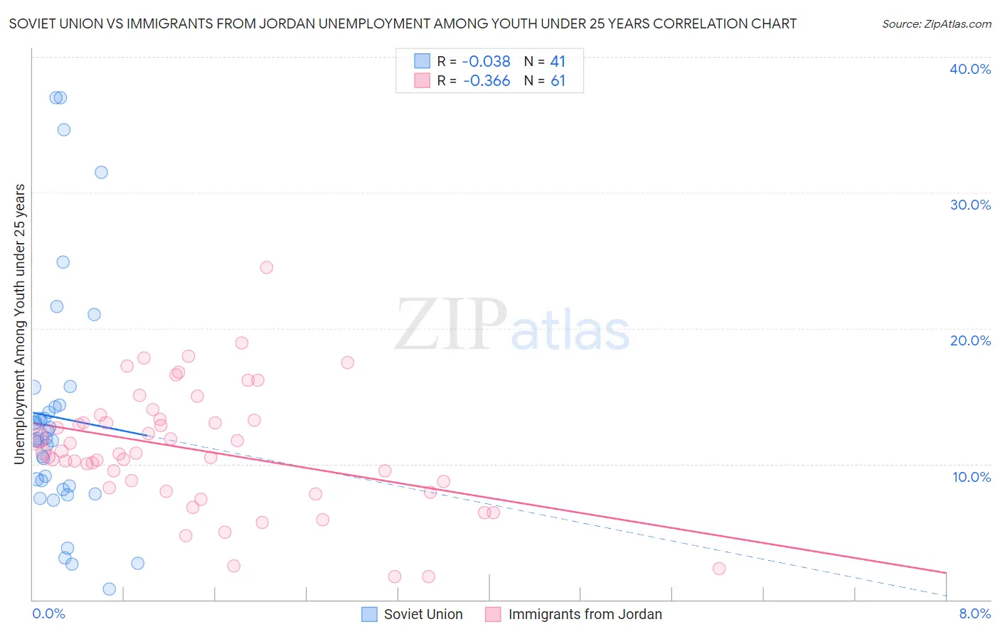 Soviet Union vs Immigrants from Jordan Unemployment Among Youth under 25 years