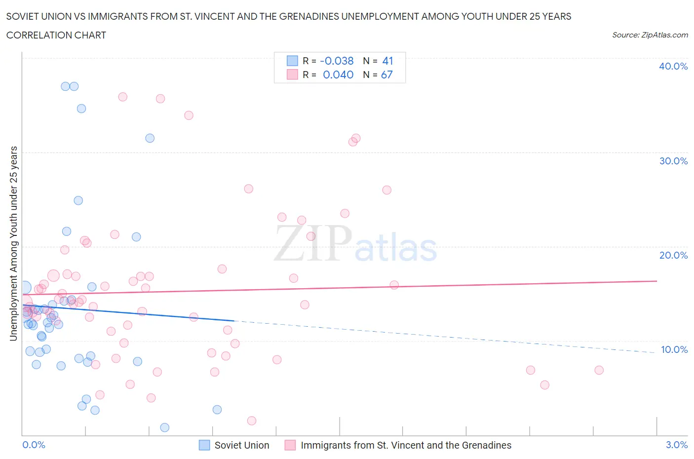 Soviet Union vs Immigrants from St. Vincent and the Grenadines Unemployment Among Youth under 25 years