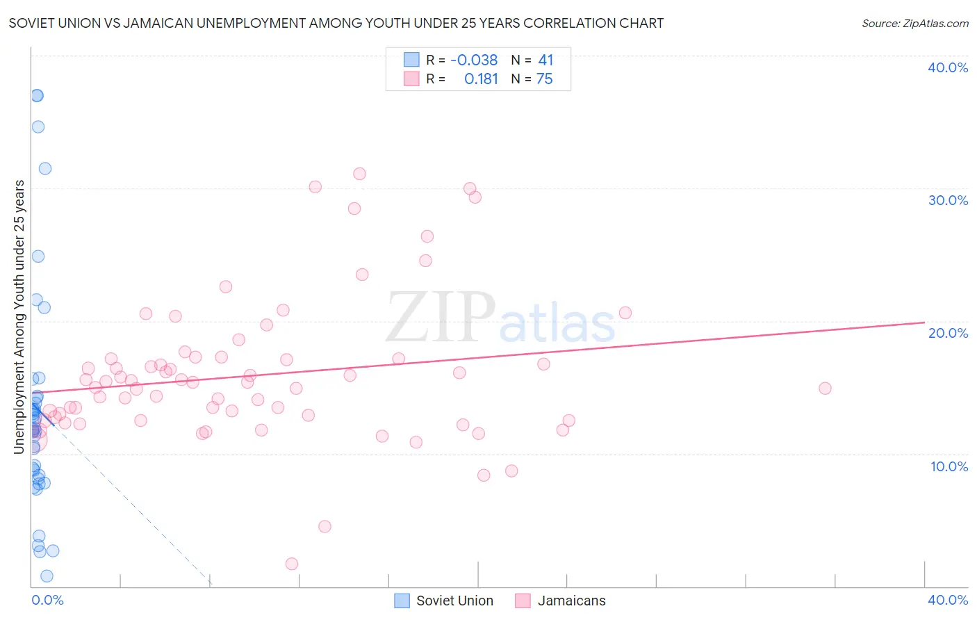 Soviet Union vs Jamaican Unemployment Among Youth under 25 years