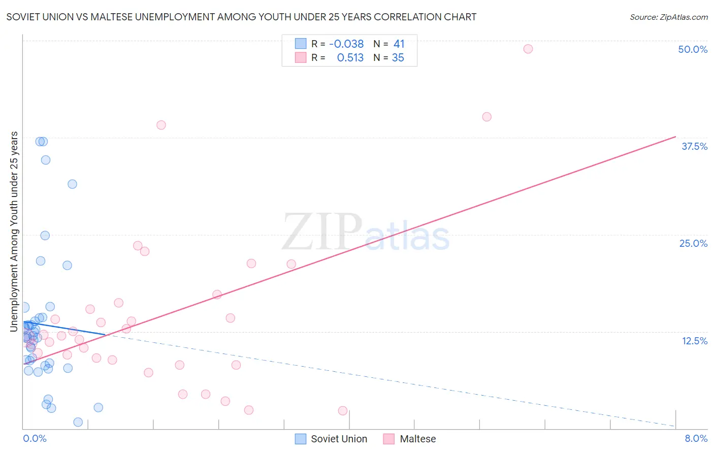 Soviet Union vs Maltese Unemployment Among Youth under 25 years