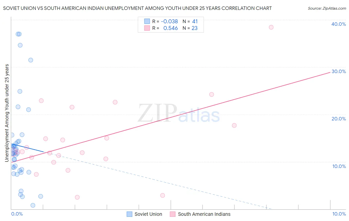 Soviet Union vs South American Indian Unemployment Among Youth under 25 years
