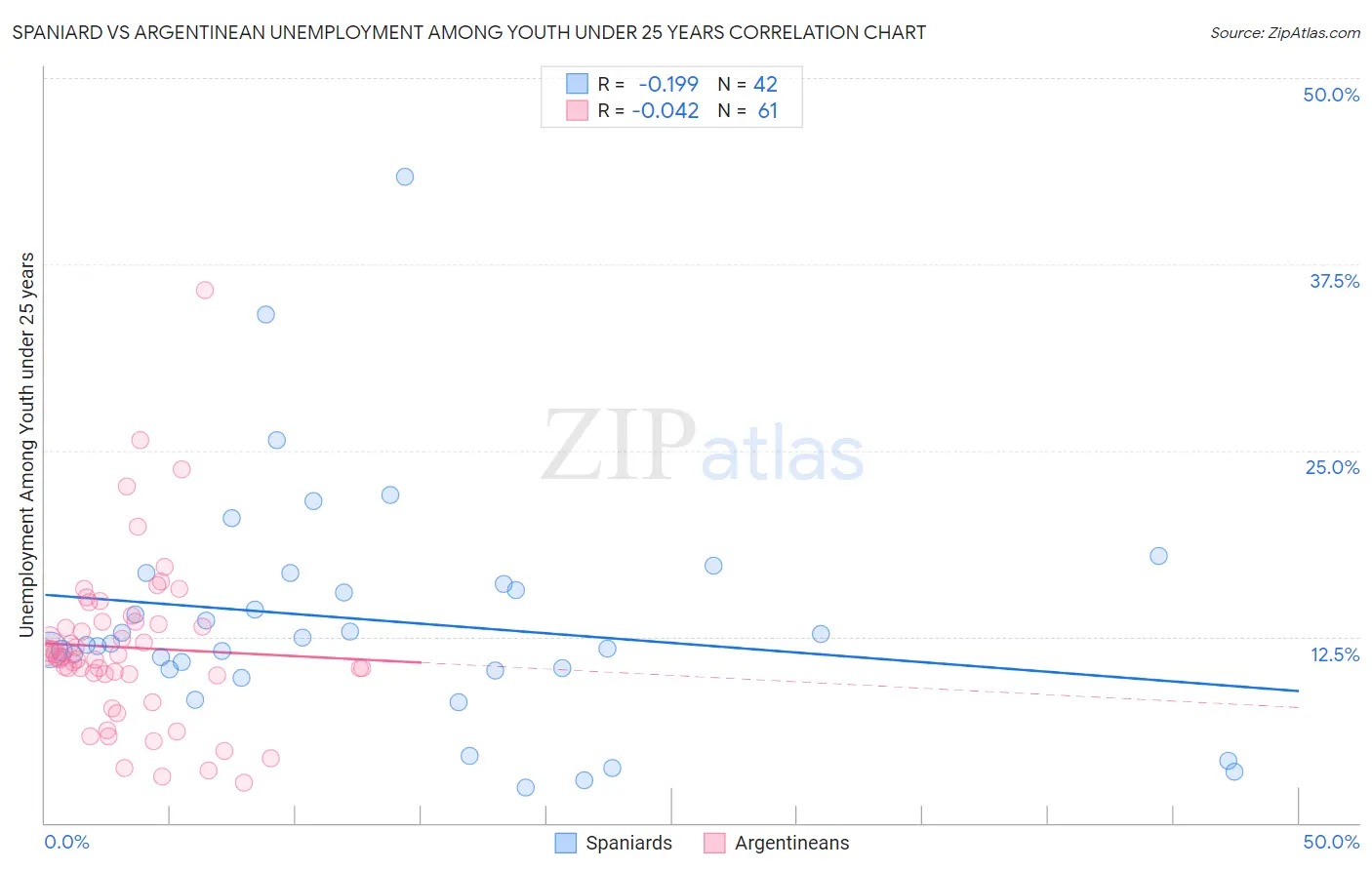 Spaniard vs Argentinean Unemployment Among Youth under 25 years