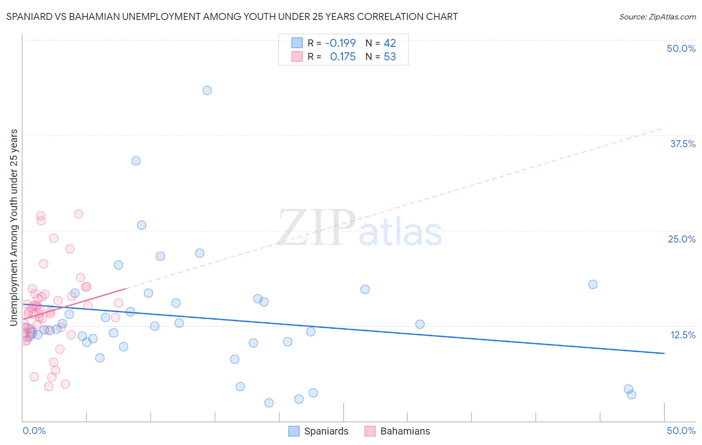 Spaniard vs Bahamian Unemployment Among Youth under 25 years