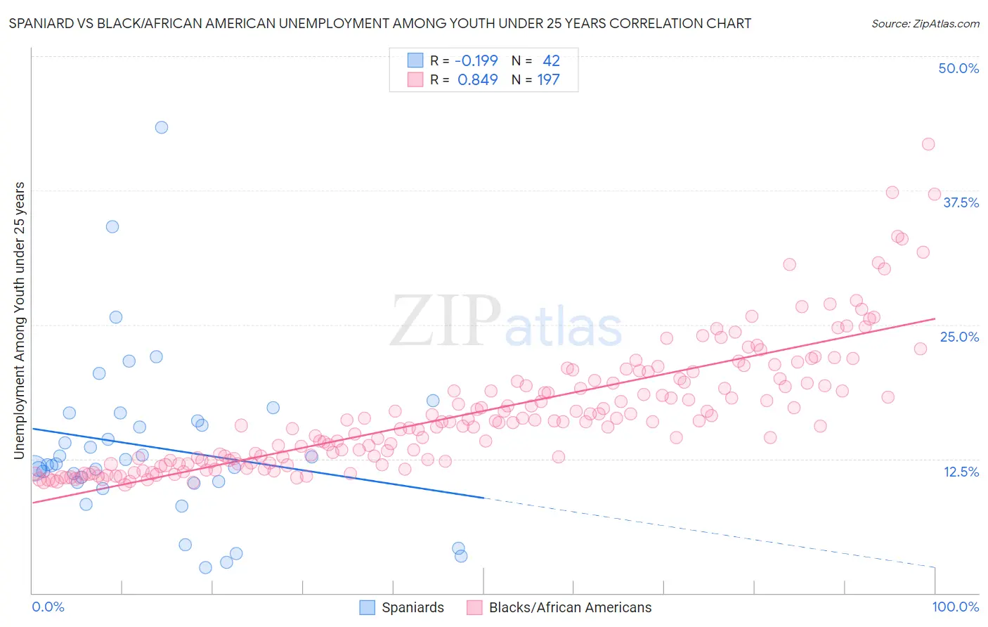 Spaniard vs Black/African American Unemployment Among Youth under 25 years