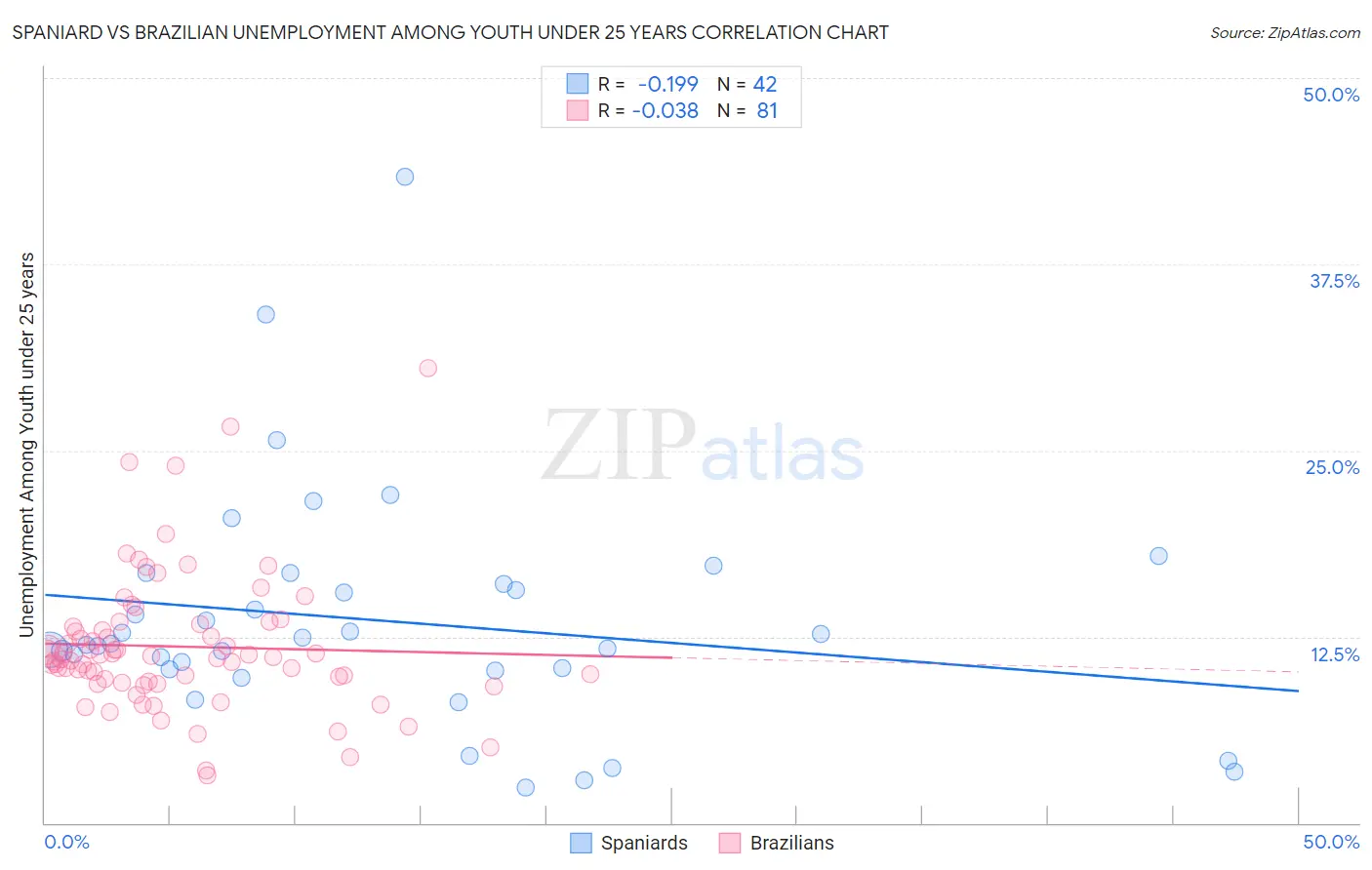 Spaniard vs Brazilian Unemployment Among Youth under 25 years