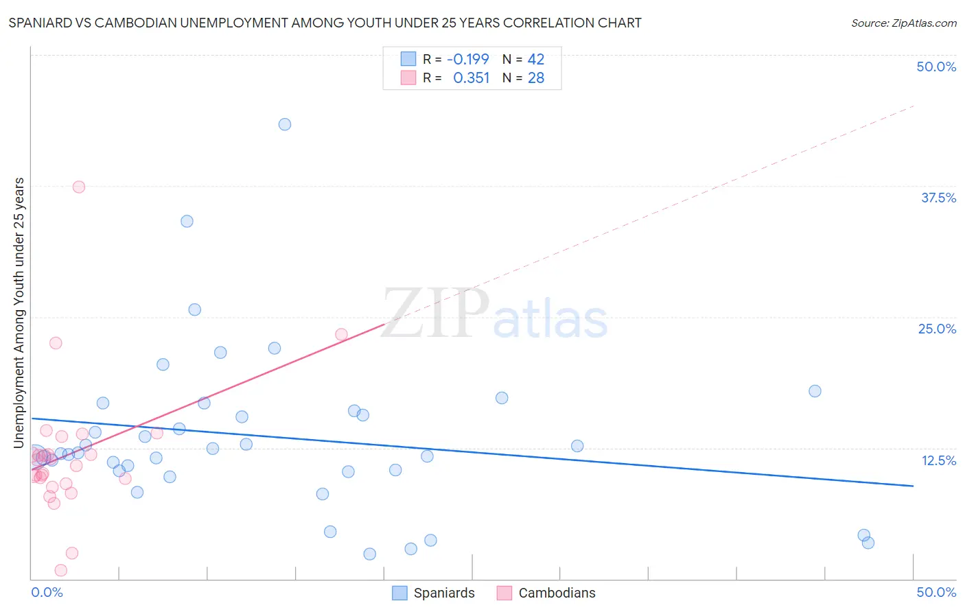 Spaniard vs Cambodian Unemployment Among Youth under 25 years