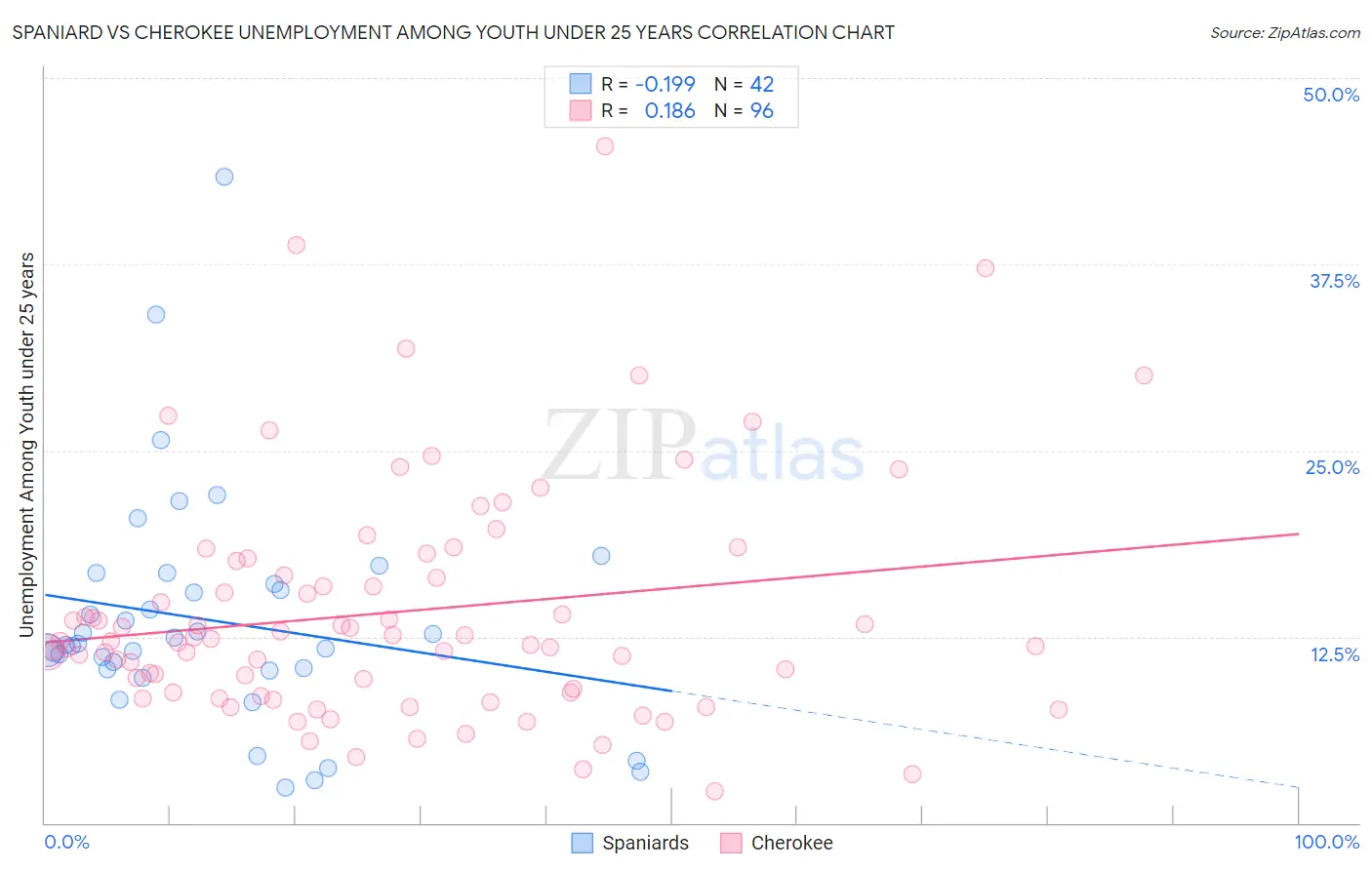 Spaniard vs Cherokee Unemployment Among Youth under 25 years