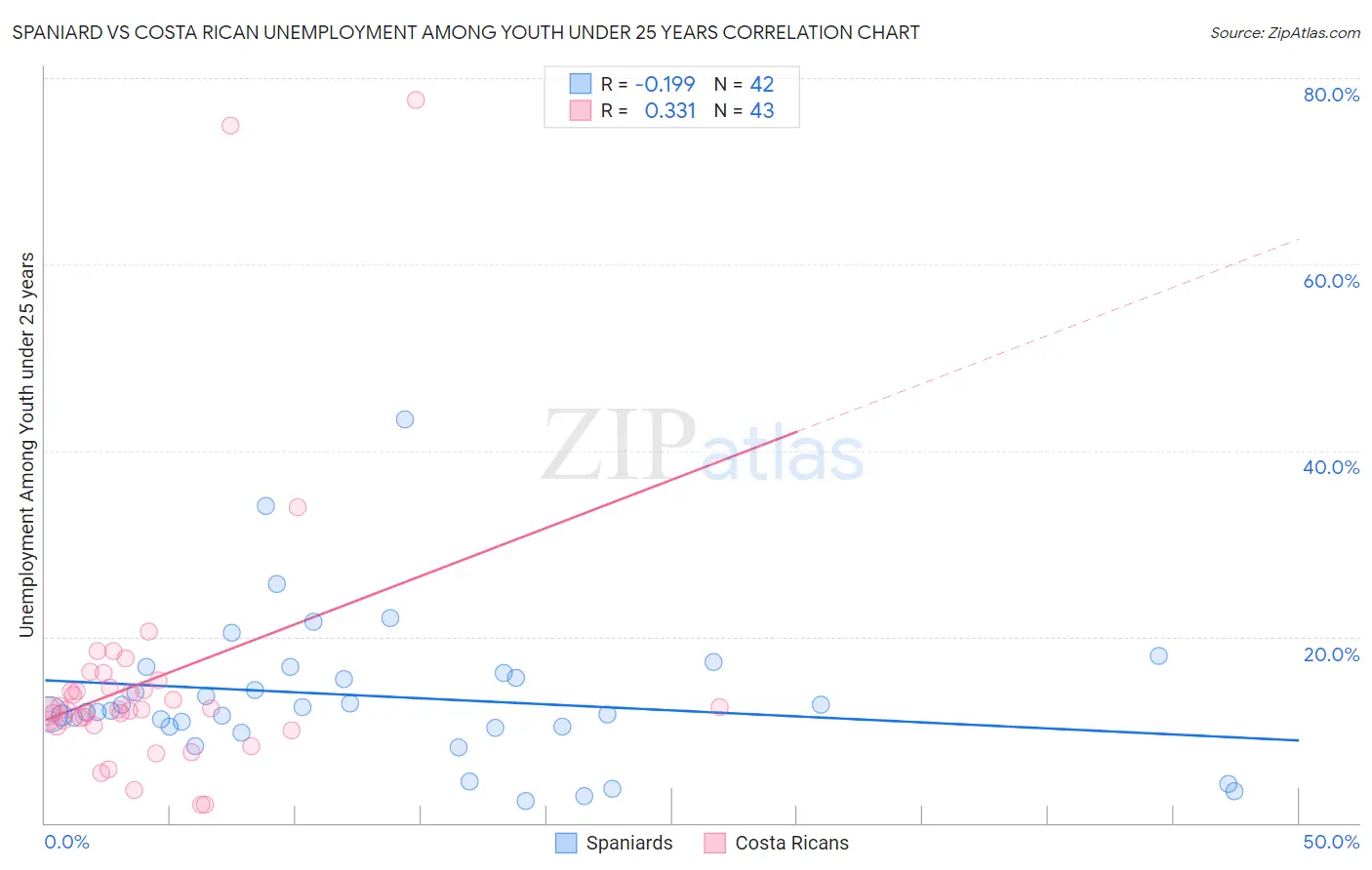 Spaniard vs Costa Rican Unemployment Among Youth under 25 years