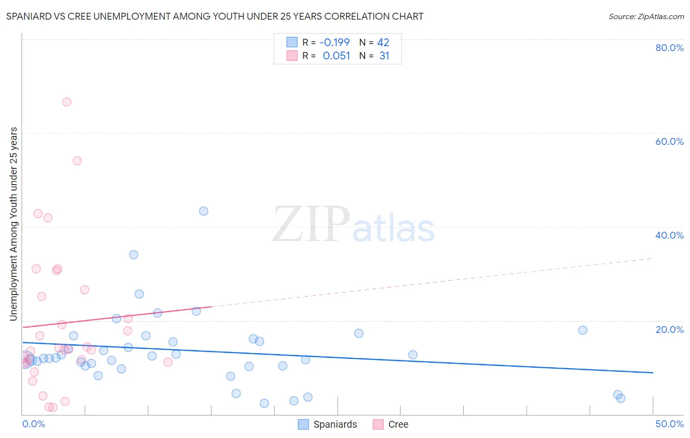 Spaniard vs Cree Unemployment Among Youth under 25 years