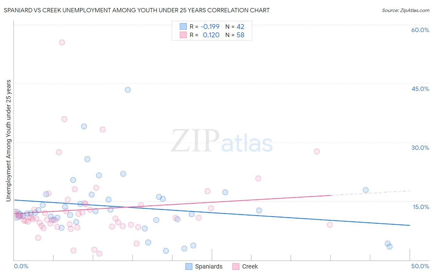 Spaniard vs Creek Unemployment Among Youth under 25 years