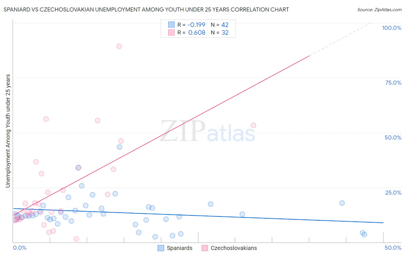 Spaniard vs Czechoslovakian Unemployment Among Youth under 25 years