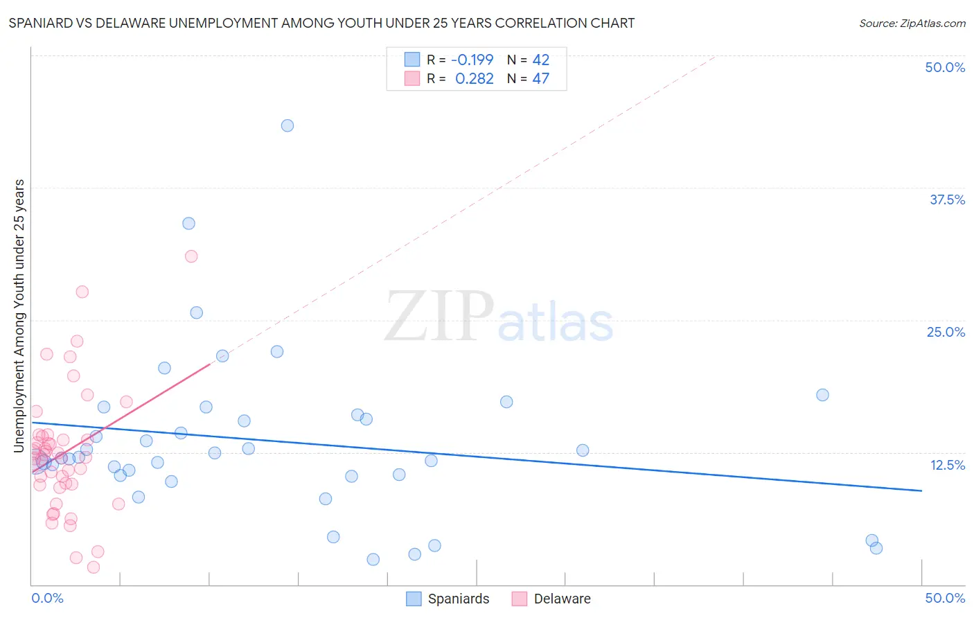 Spaniard vs Delaware Unemployment Among Youth under 25 years