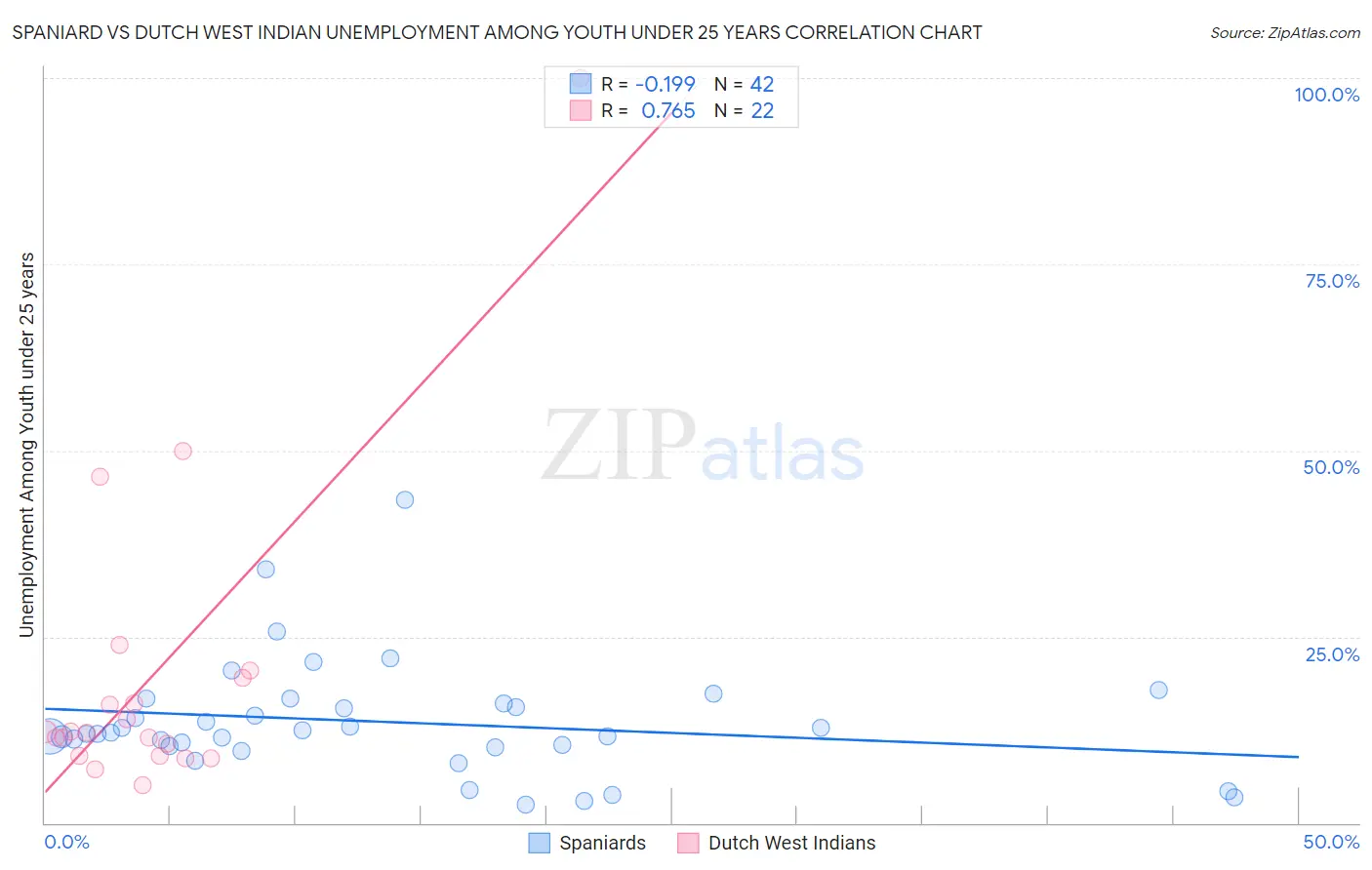 Spaniard vs Dutch West Indian Unemployment Among Youth under 25 years